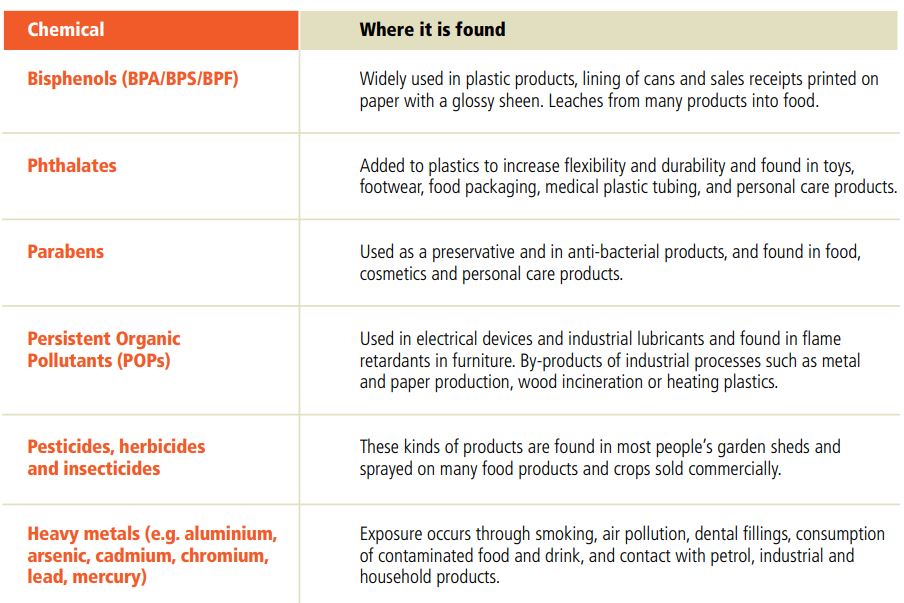 Chemicals In Our Environment | Your Fertility